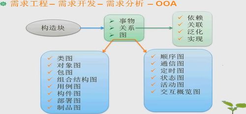 软件开发基础 逆向 需求工程